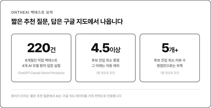 OntheAI 6개월 백테스트 요약, 짧은 추천 질문은 구글 지도 데이터로 답한다