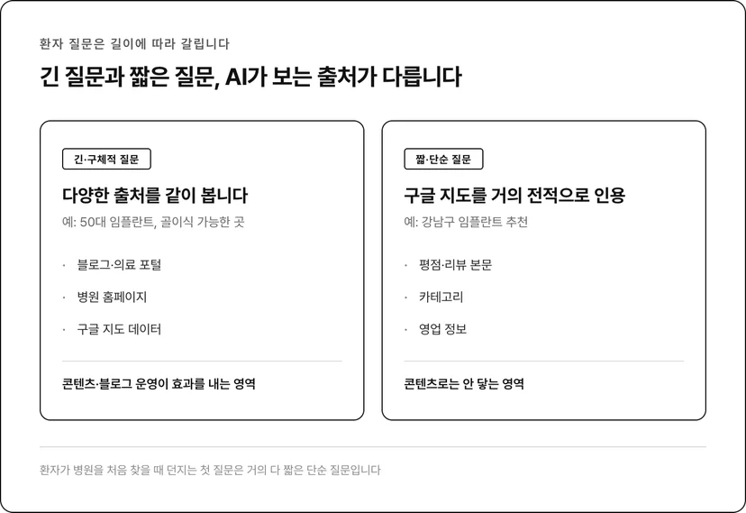 긴 질문과 짧은 질문, AI가 보는 출처의 차이