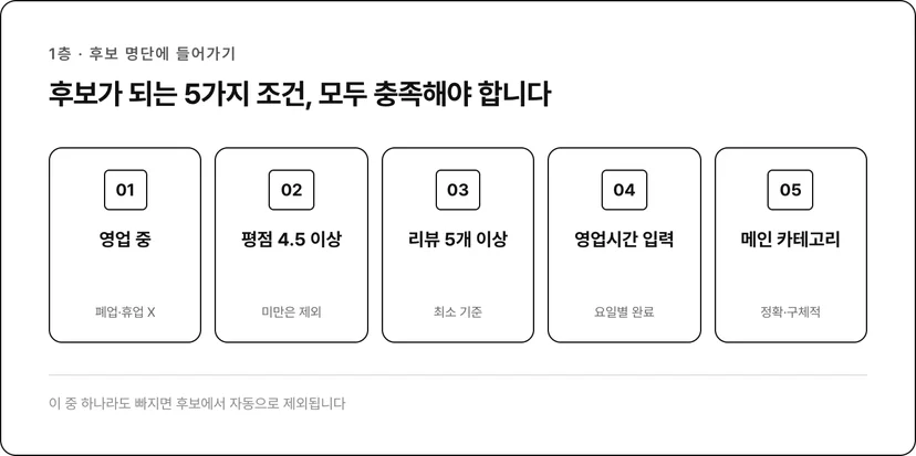 1층 후보 명단에 드는 5가지 컷오프 조건