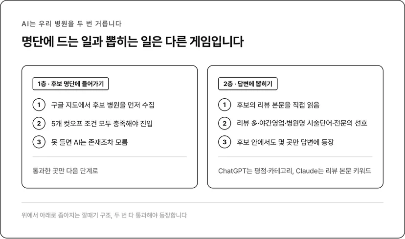 AI 추천의 2층 구조, 후보 명단과 답변 선택은 다른 게임