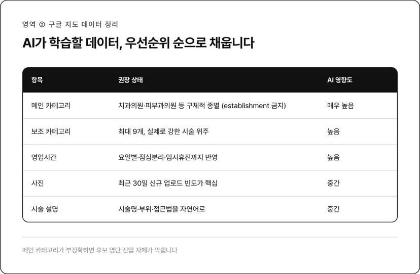 구글 지도 데이터 5항목과 AI 영향도