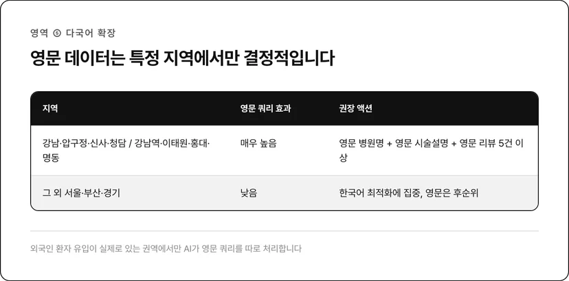 영문 데이터 효과가 큰 지역과 그 외 지역