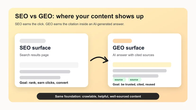 Diagram comparing SEO search results with GEO AI answer citations