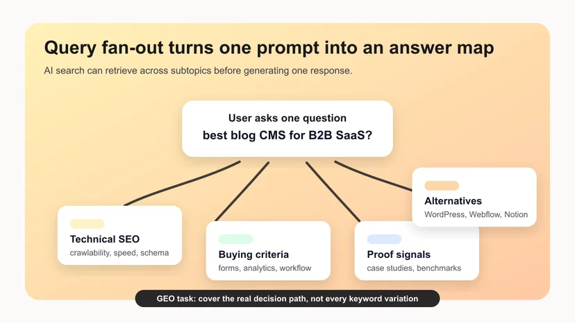 Diagram showing query fan-out from one search prompt into multiple supporting subtopics