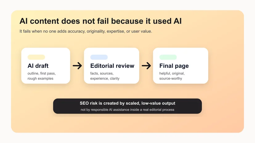 Workflow diagram showing AI draft, editorial review, and publishable SEO content