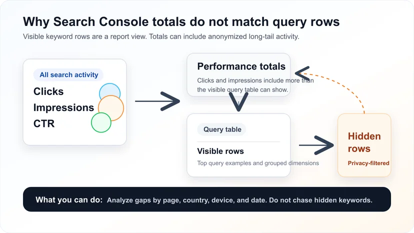 Diagram showing how Google Search Console totals can include visible query rows and anonymized query rows