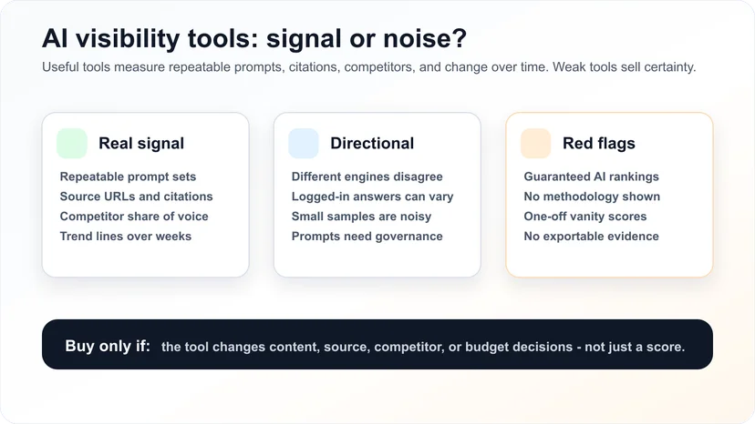 AI visibility tools scorecard showing real signals, directional signals, and red flags