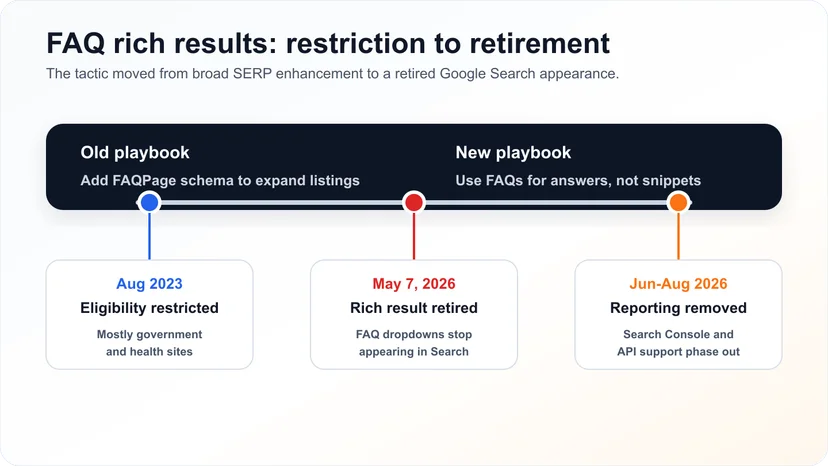 Timeline of Google FAQ rich results moving from broad SEO tactic to retired Search appearance