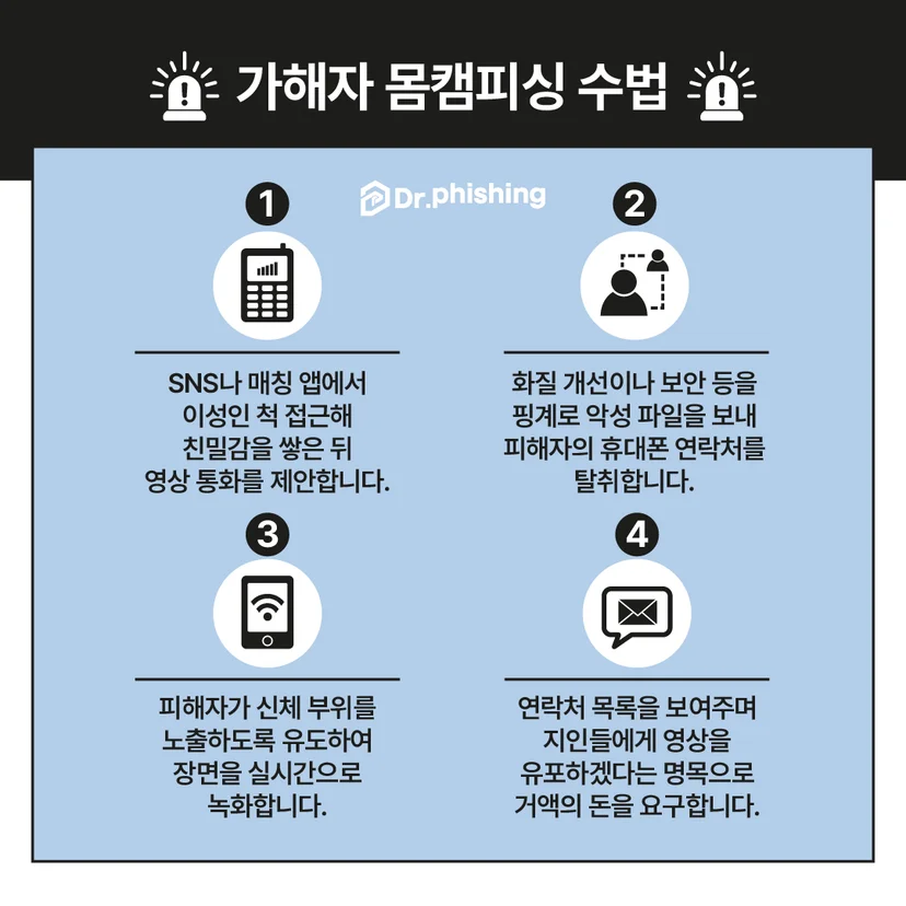 '가해자 몸캠피싱 수법'을 1~4단계 아이콘으로 정리한 인포그래픽. SNS 접근, 악성 파일로 연락처 탈취, 신체 노출 녹화, 유포 협박 금전 요구 순서를 보여줌