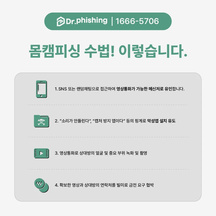 몸캠피싱 수법을 4단계로 정리한 인포그래픽으로, SNS 접근과 영상통화 유인, 악성앱 설치 유도, 얼굴과 신체 녹화, 금전 요구 협박 과정을 보여주며 닥터피싱 1666-5706이 적혀 있다