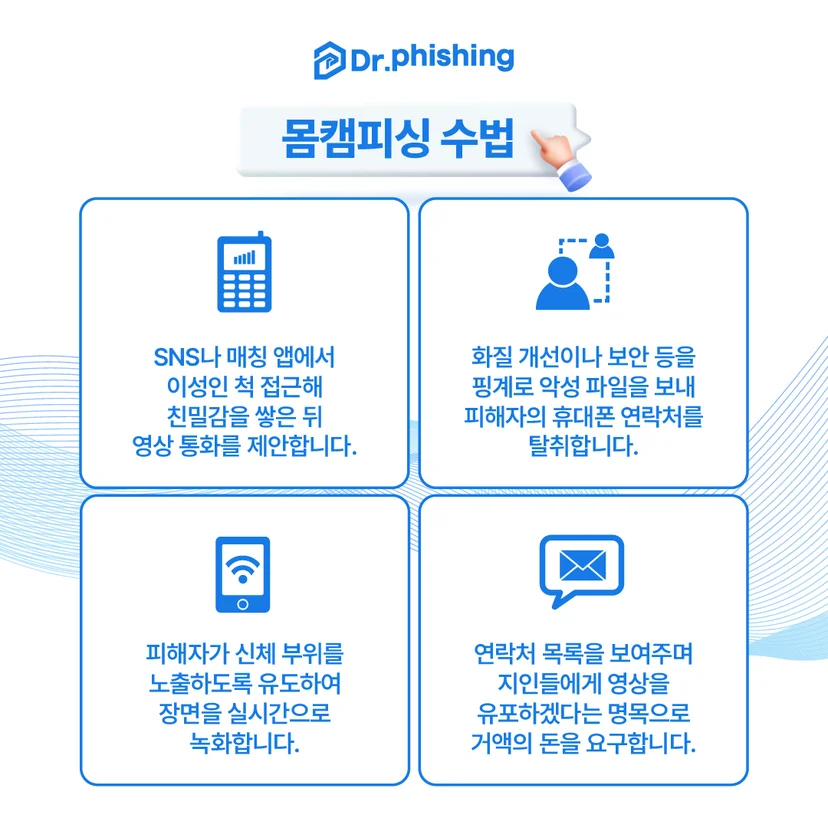 닥터피싱 로고와 '몸캠피싱 수법' 제목 아래 접근·악성파일 설치·실시간 녹화·연락처 유포 협박으로 거액을 요구하는 폰섹사기 4단계 수법을 아이콘 카드 네 개로 정리한 인포그래픽.