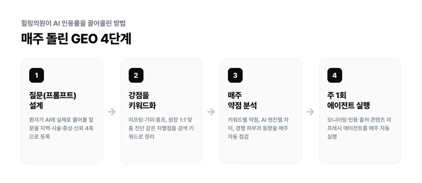 병원 GEO 4단계 프로세스: 질문 설계, 강점 키워드화, 주간 분석, 에이전트 실행