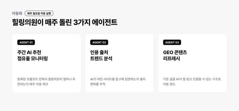 힐링의원이 매주 실행한 3가지 GEO 에이전트: 모니터링, 인용 출처 분석, 콘텐츠 리프레시