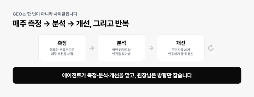 병원 GEO 사이클: 매주 측정, 분석, 개선을 반복하는 구조