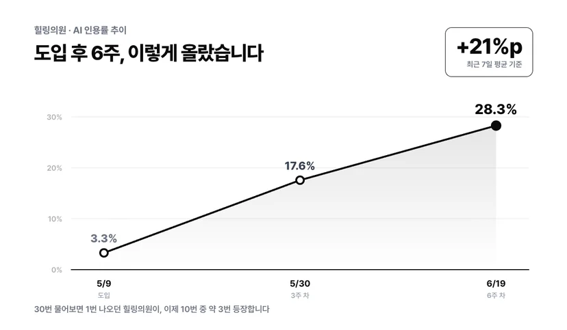 힐링의원 AI 인용률 6주 추이 그래프, 3.3%에서 28.3%로 오른 병원 GEO 성공 데이터