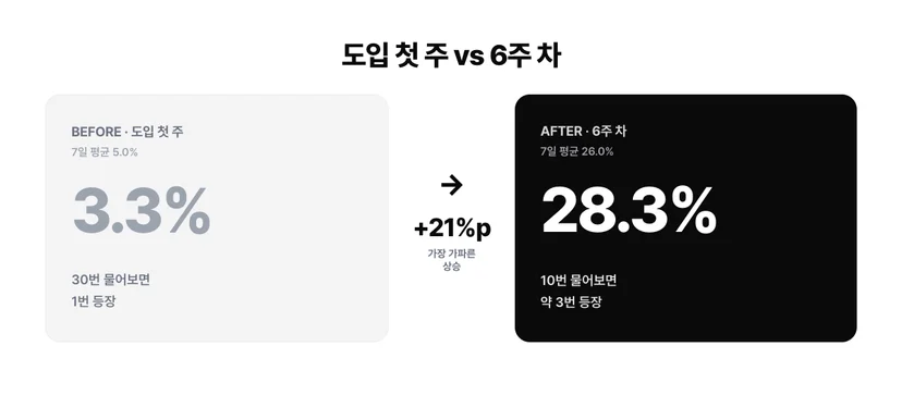 힐링의원 AI 인용률 전후 비교, 온보딩 첫 주 3.3%에서 6주 차 28.3%