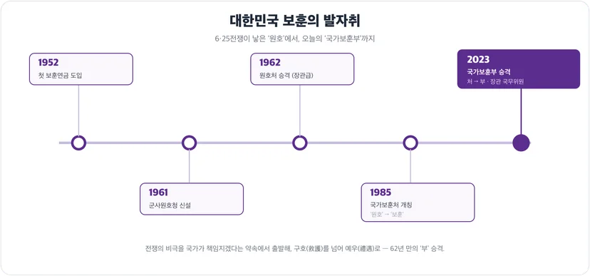 대한민국 보훈의 발자취 연혁 — 1952 첫 보훈연금, 1961 군사원호청, 1962 원호처, 1985 국가보훈처, 2023 국가보훈부 승격