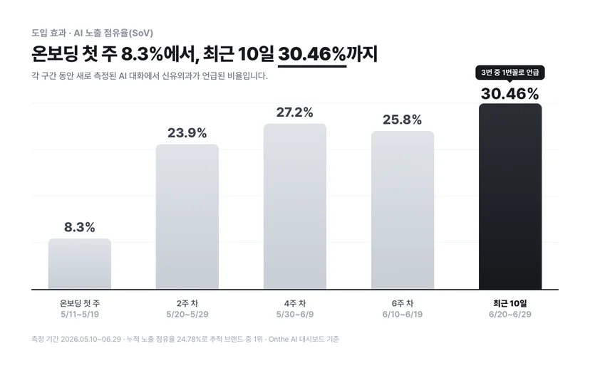 구간별 AI 노출 점유율: 온보딩 첫 주 8.3%에서 최근 10일 30.46%까지