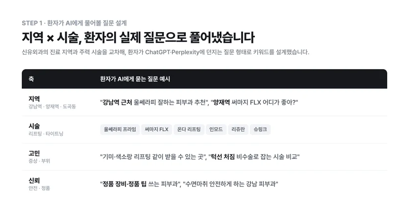 지역 × 시술 × 고민 × 신뢰 축으로 설계한 환자 질문 매트릭스