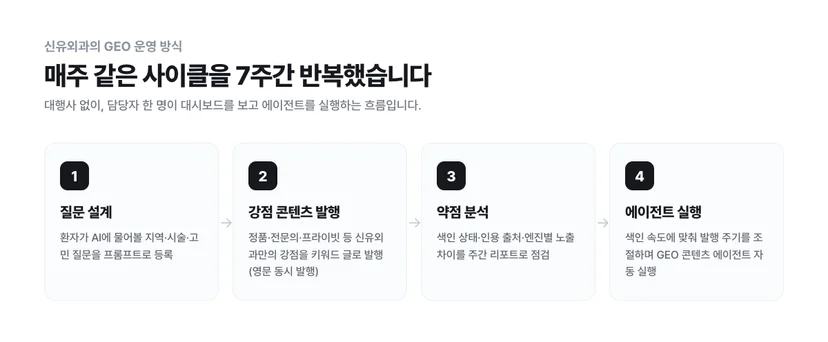 신유외과의 GEO 운영 4단계: 질문 설계, 강점 콘텐츠 발행, 약점 분석, 에이전트 실행