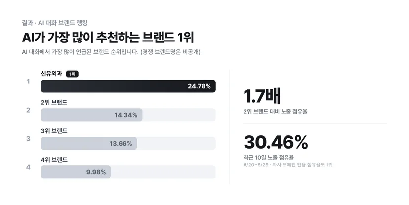 AI 대화 브랜드 랭킹 1위, 2위 브랜드 대비 1.7배, 최근 10일 30.46%