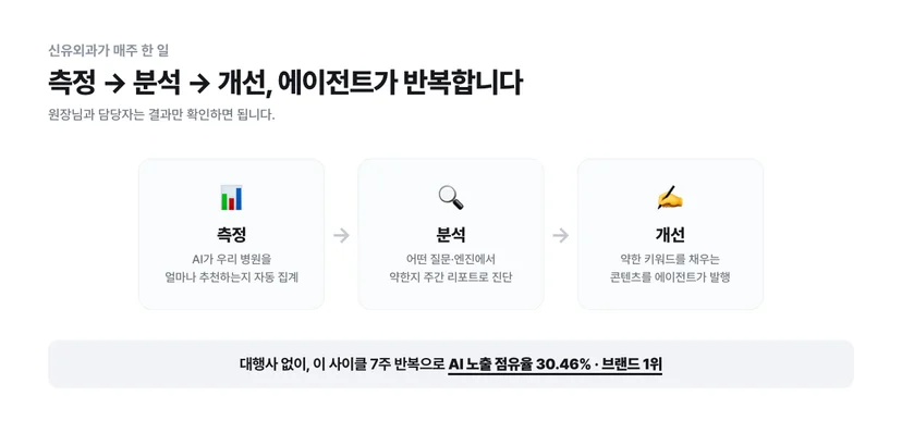 측정, 분석, 개선 사이클을 에이전트가 반복