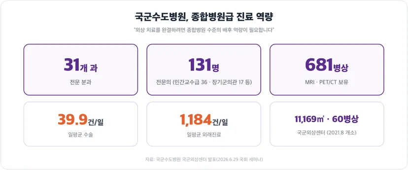 국군수도병원 진료 역량 — 31개 과·131명 전문의·681병상·일평균 수술 39.9건·외래 1,184건