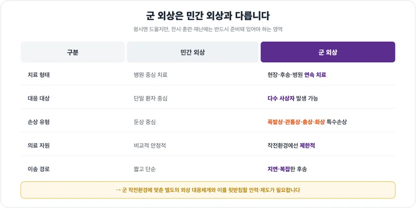 민간 외상과 군 외상의 차이 비교표