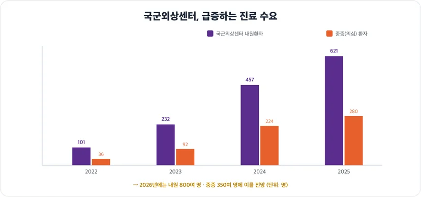국군외상센터 진료 수요 추이 2022-2025