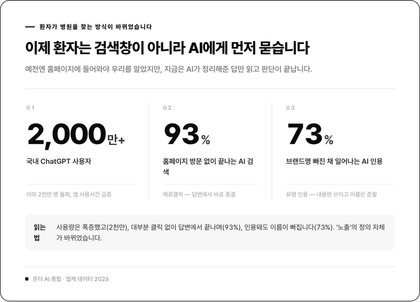 환자가 병원을 찾는 방식 변화: 국내 ChatGPT 사용자 2천만 명, AI 검색 제로클릭 93%, 유령 인용 73%