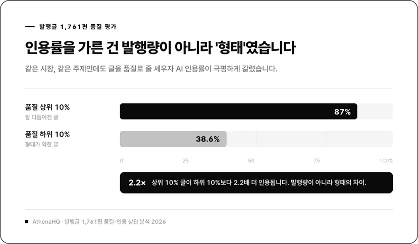 발행글 1,761편 품질별 AI 인용률: 상위 10% 87% vs 하위 10% 38.6%