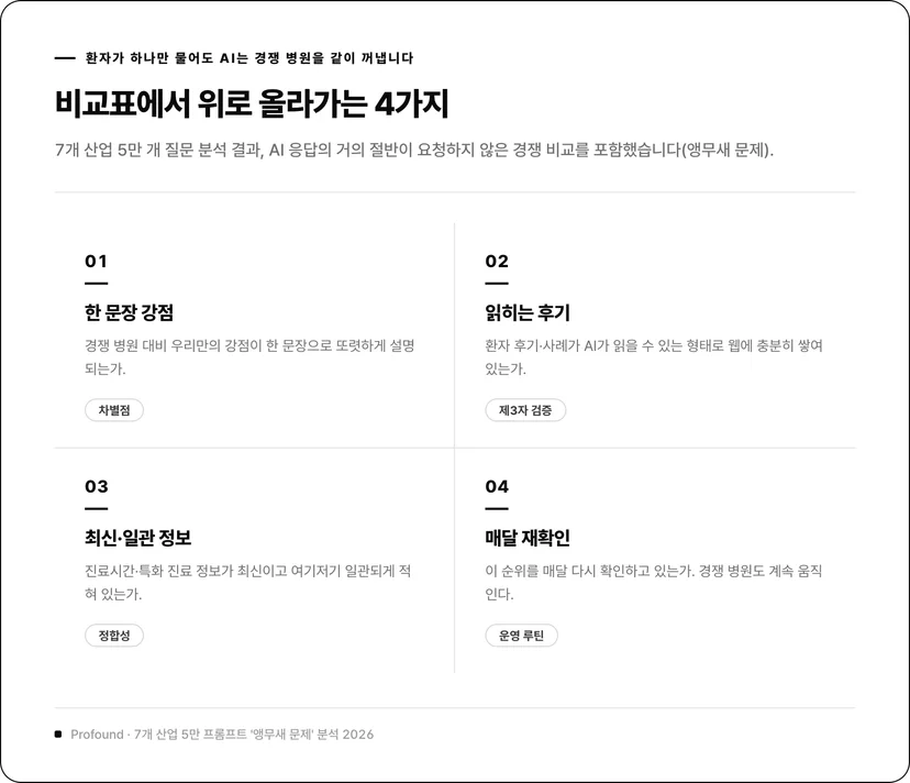 AI 비교표에서 위로 올라가는 4가지: 한 문장 강점, 읽히는 후기, 최신·일관 정보, 매달 재확인