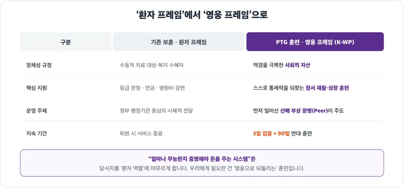 환자 프레임과 영웅 프레임(K-WP) 비교표