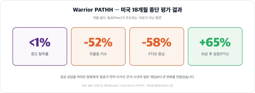 Warrior PATHH 18개월 종단 평가 성과