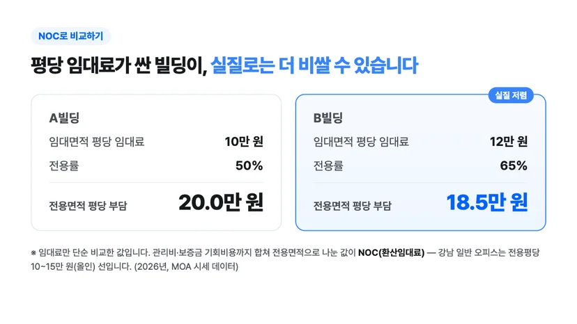 사무실 NOC 환산임대료 비교 — 평당 임대료 10만원·전용률 50% 빌딩(전용평당 20만원)보다 평당 12만원·전용률 65% 빌딩(전용평당 18.5만원)이 실질 저렴