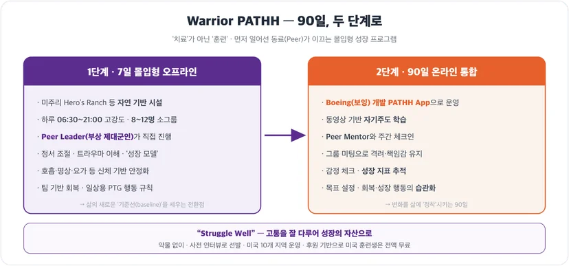 Warrior PATHH 90일 2단계 구조도
