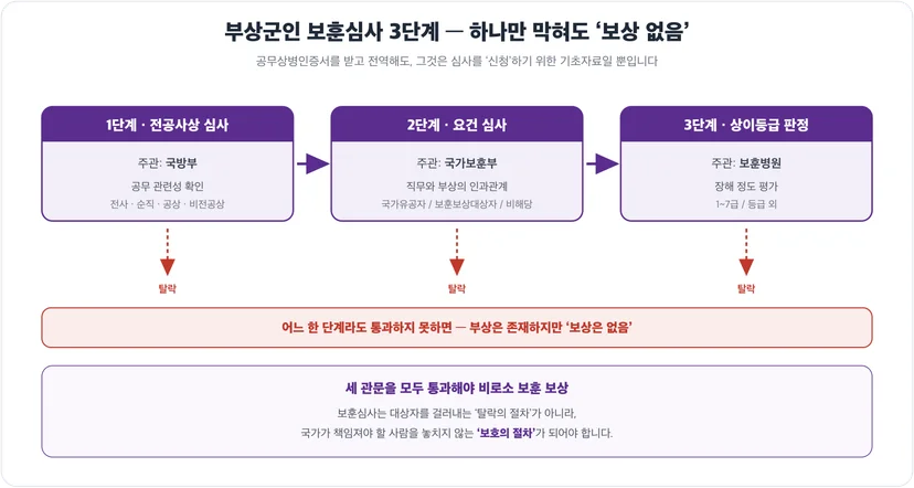 부상군인 보훈심사 3단계 흐름도 — 국방부·국가보훈부·보훈병원