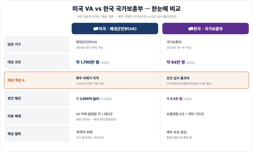 미국 VA와 한국 국가보훈부 비교표 — 담당기구·대상규모·대상개념·예산·의료·철학