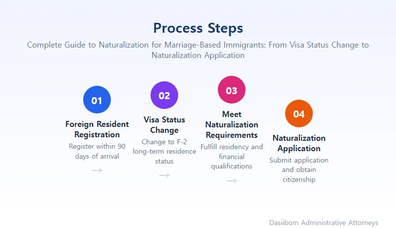 Complete Guide to Naturalization for Marriage-Based Immigrants: From Visa Status Change to Naturalization Application Visa Status Change: Process for Obtaining F-2 Status