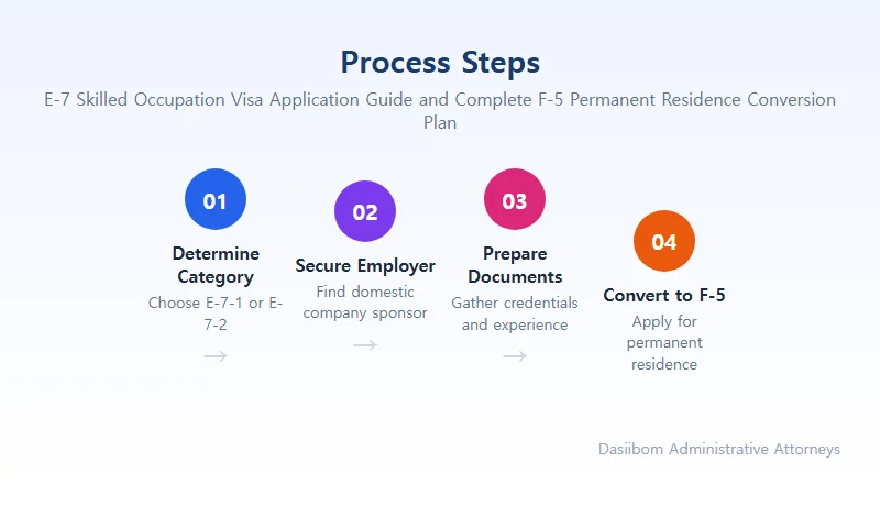E-7 Skilled Occupation Visa Application Guide and Complete F-5 Permanent Residence Conversion Plan E-7 Skilled Occupation Visa Application Requirements