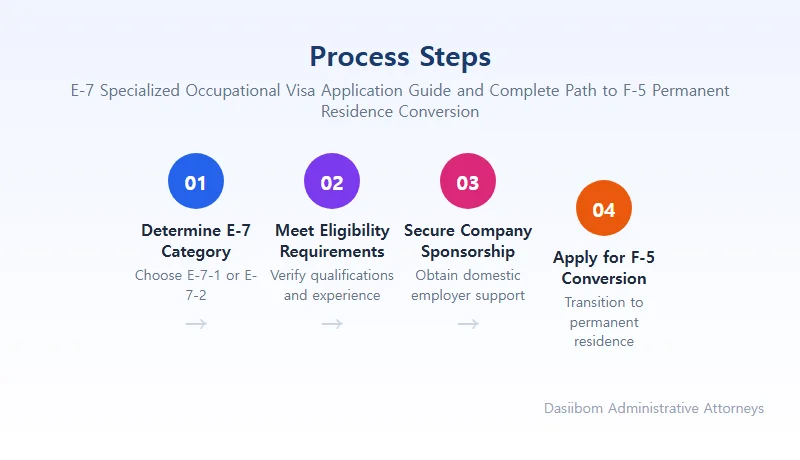 E-7 Specialized Occupational Visa Application Guide and Complete Path to F-5 Permanent Residence Conversion E-7 Specialized Occupational Visa Application Requirements