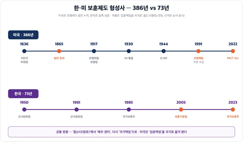 한·미 보훈제도 형성사 비교 — 미국 386년(1636~2022) vs 한국 73년(1950~2023)