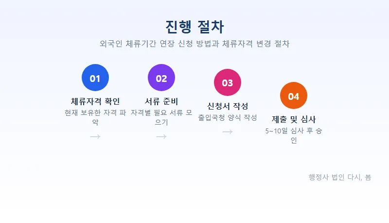 외국인 체류기간 연장 신청 방법과 체류자격 변경 절차 체류기간 연장 신청 대상과 요건