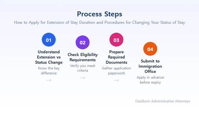 How to Apply for Extension of Stay Duration and Procedures for Changing Your Status of Stay Eligible Applicants and Requirements for Stay Duration Extension