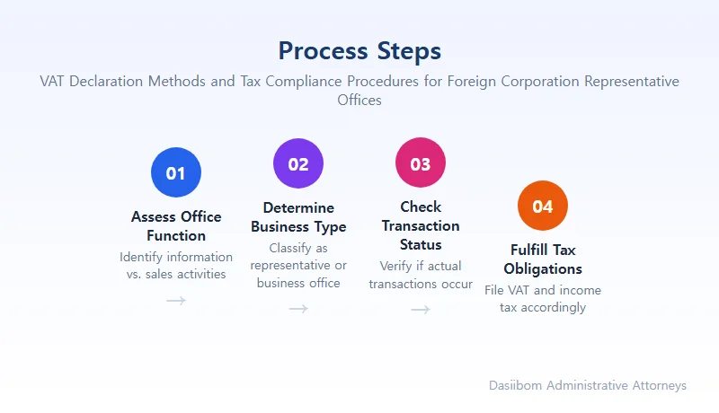 VAT Declaration Methods and Tax Compliance Procedures for Foreign Corporation Representative Offices Determining VAT Declaration Requirements for Foreign Corporation Representative Offices