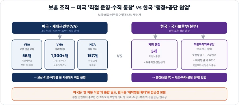 보훈 조직 비교 — 미국 VA 3축(VBA 56·VHA 1,300+·NCA 157) vs 한국 국가보훈부+한국보훈복지의료공단(위탁병원 약 1,030)