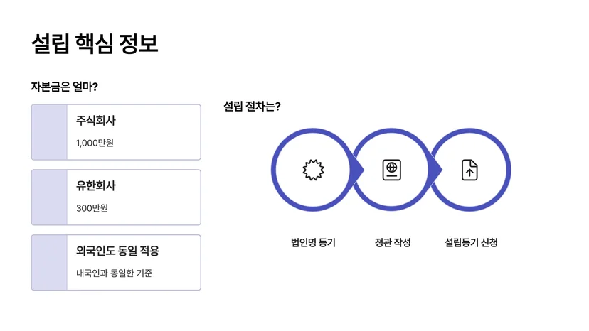 외국인 한국 법인 설립 완벽 가이드: 주식회사·유한회사 자본금 요건 및 절차 외국인도 한국 법인 설립이 가능한가