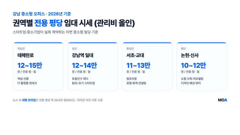 강남 권역별 중소형 오피스 전용 평당 임대 시세 비교 — 테헤란로 12~15만, 강남역 12~14만, 서초·교대 11~13만, 논현·신사 10~12만 원(관리비 올인, 2026년 기준)