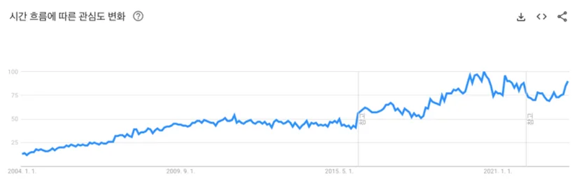 SEO interest 2