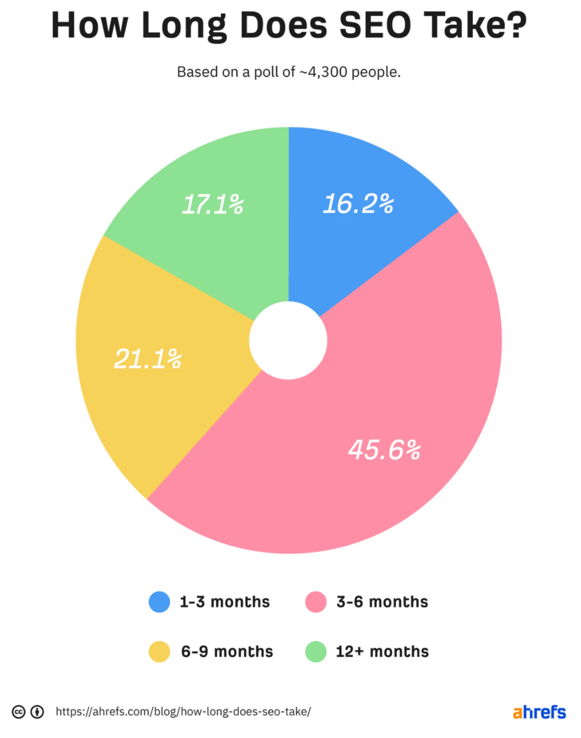 How long does SEO take